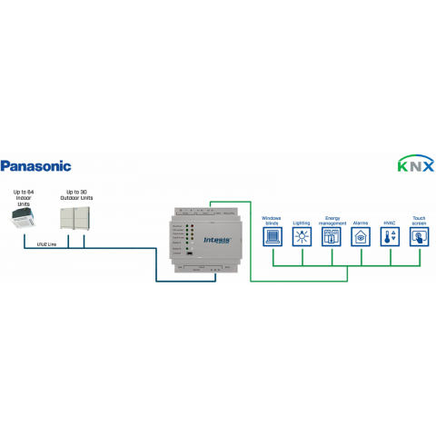 Panasonic ECOi, ECOg a PACi na KNX - 64 jednotiek