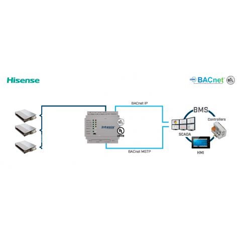 Hisense VRF systems na BACnet IP/MSTP - 64 jednotiek