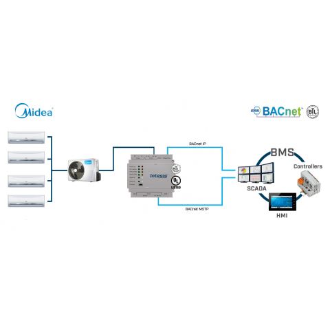 Midea Commercial & VRF systems na BACnet IP/MSTP - 4 jednotky