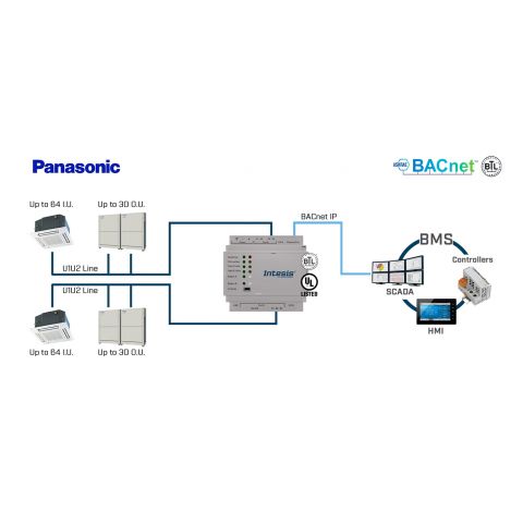 Panasonic ECOi, ECOg a PACi na BACnet IP - 128 jednotiek
