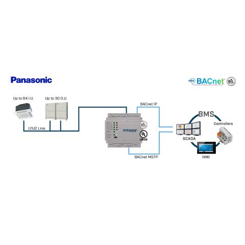 Panasonic ECOi, ECOg a PACi na BACnet IP/MSTP - 64 jednotiek